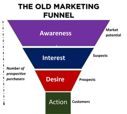 the old marketing funnel